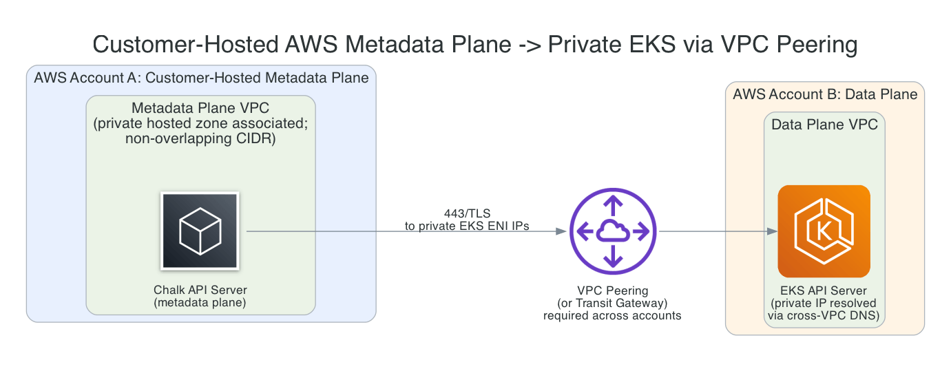 Customer-hosted AWS metadata plane to private EKS via VPC peering