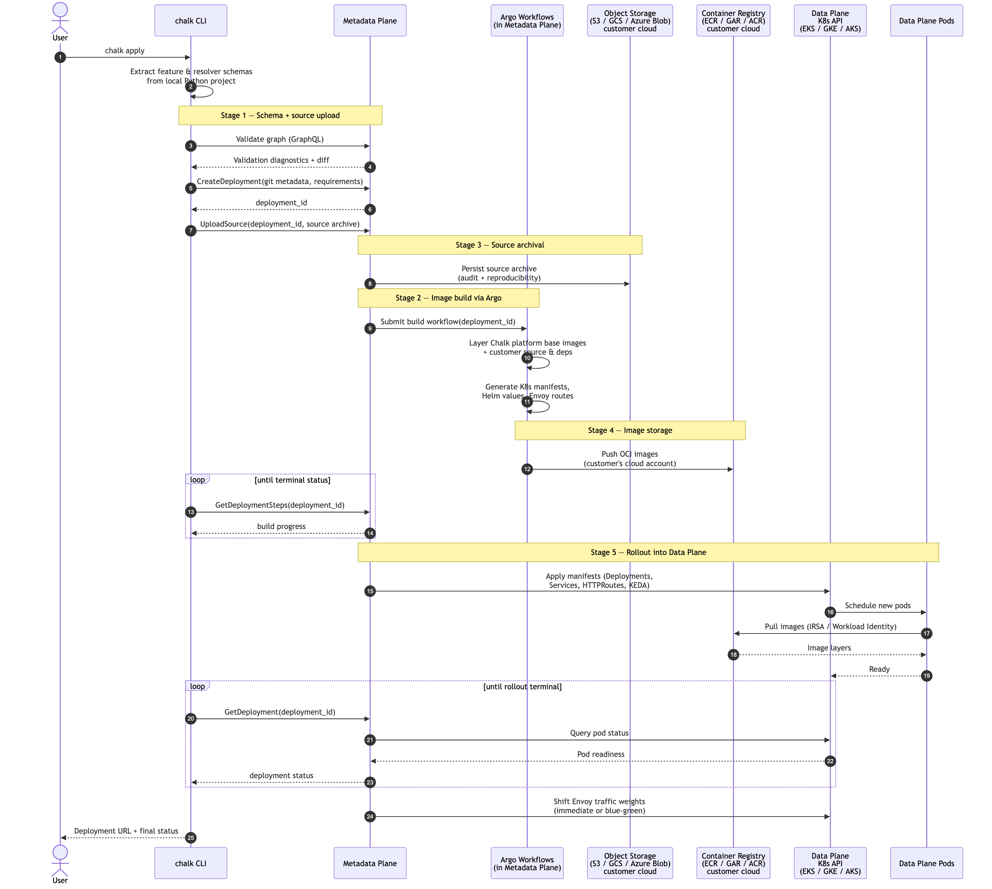 chalk apply sequence diagram