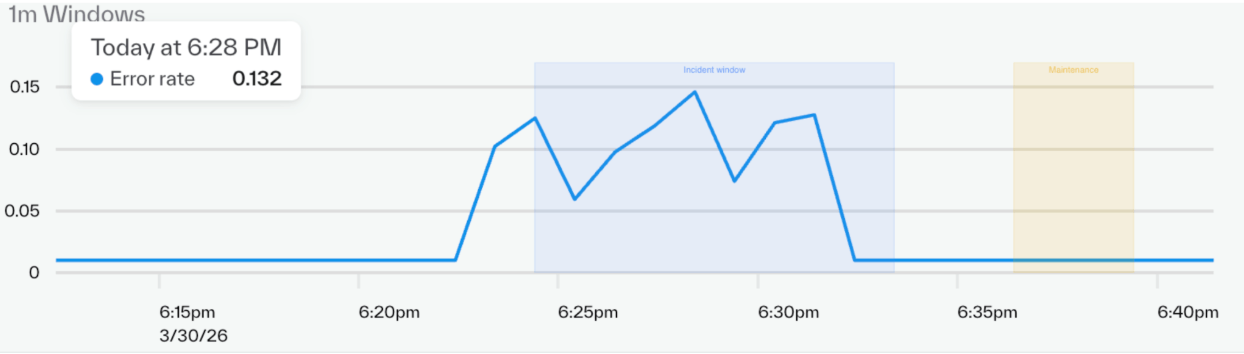 Chart annotations interface showing vertical lines and shaded time ranges