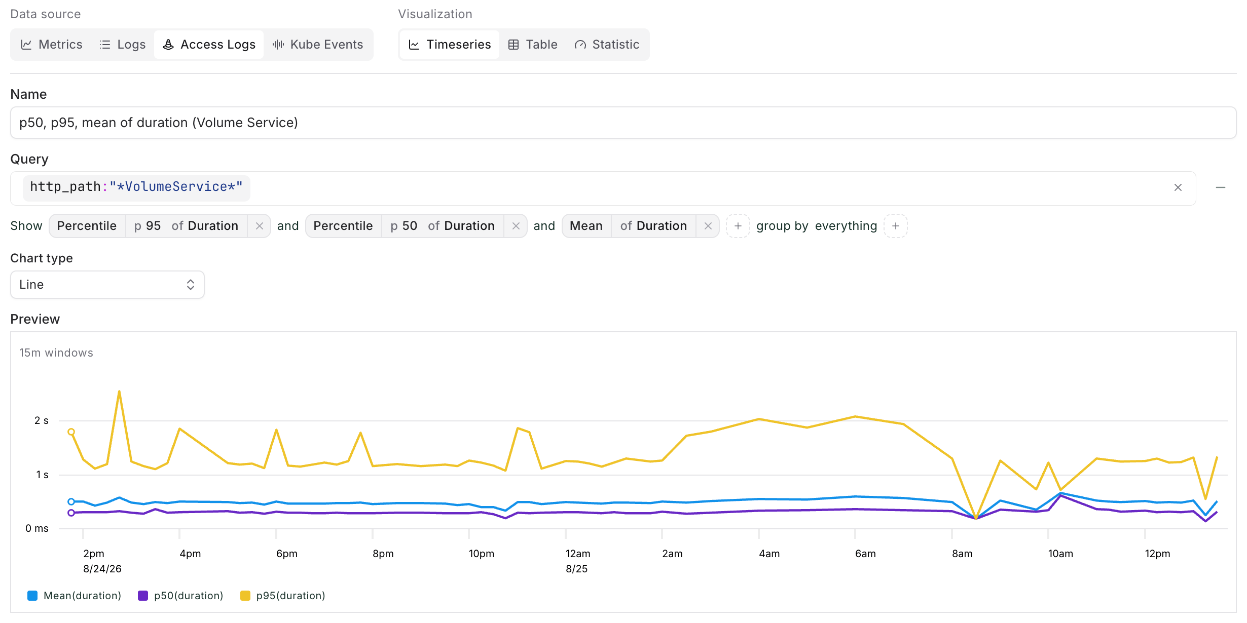 A timeseries of p95, p50, and mean of access log Duration, filtered to one HTTP path