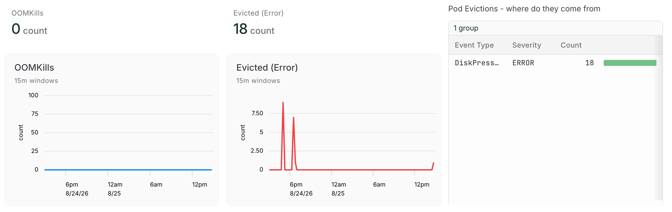 A dashboard view of kube oomkills and evicts