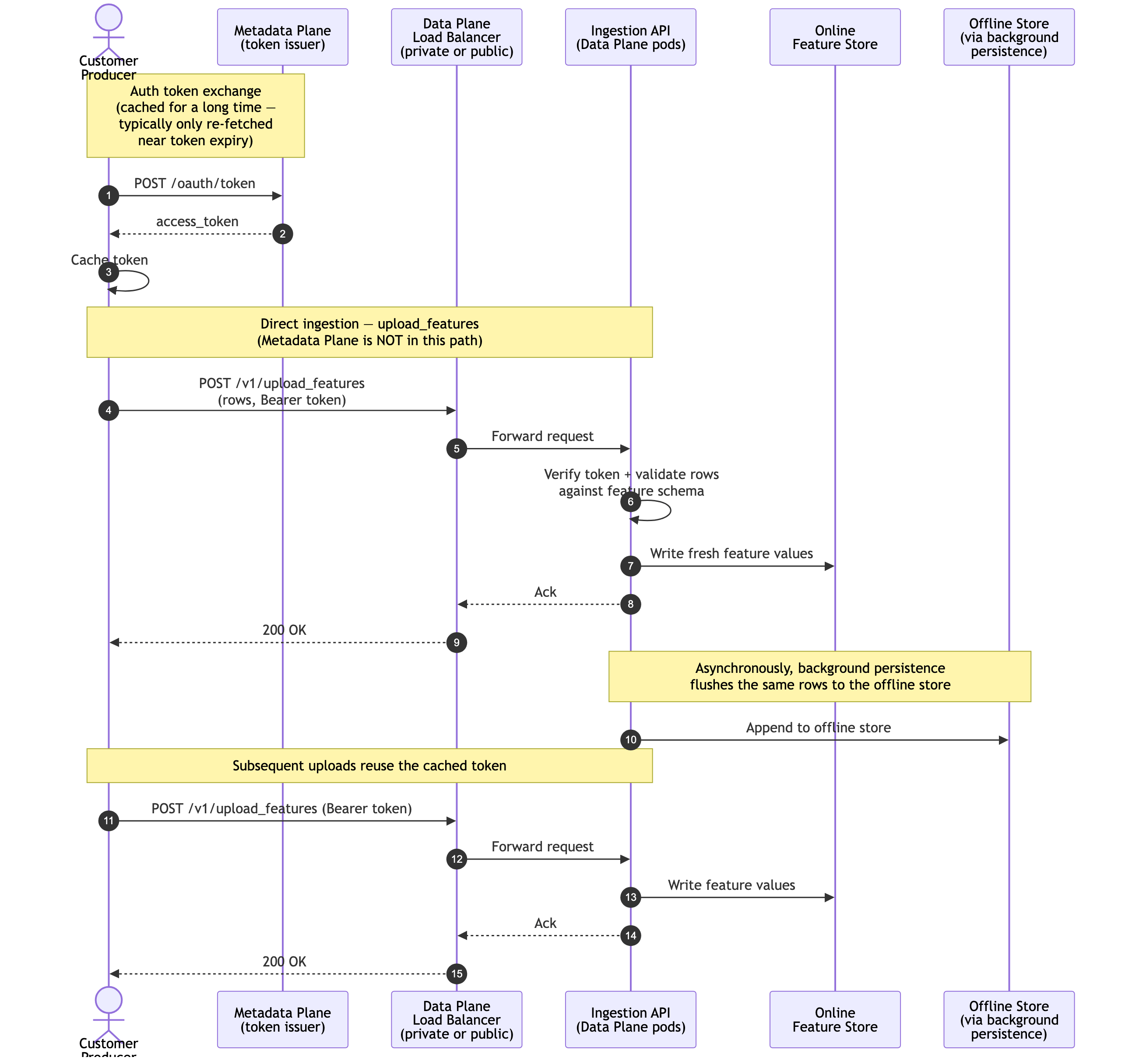 Direct ingestion sequence diagram