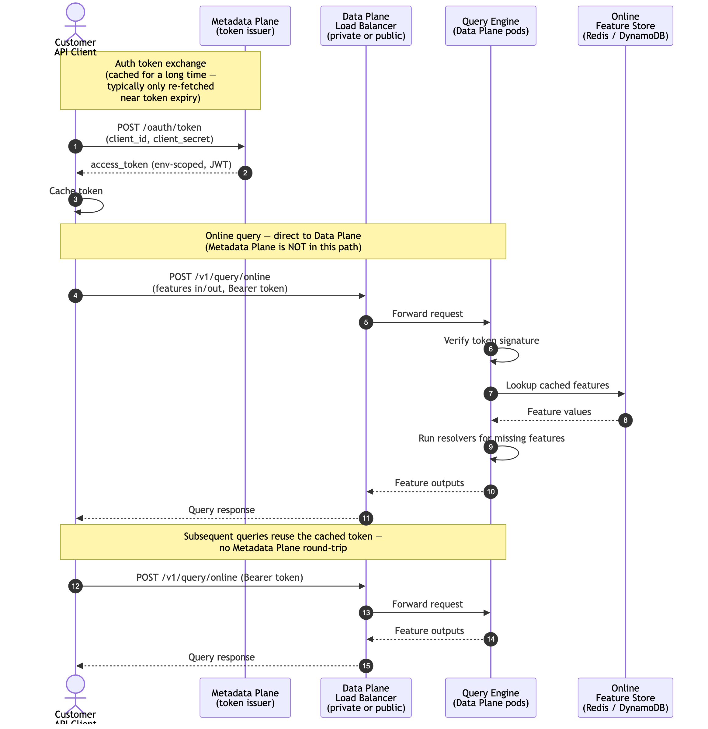 Online query sequence diagram