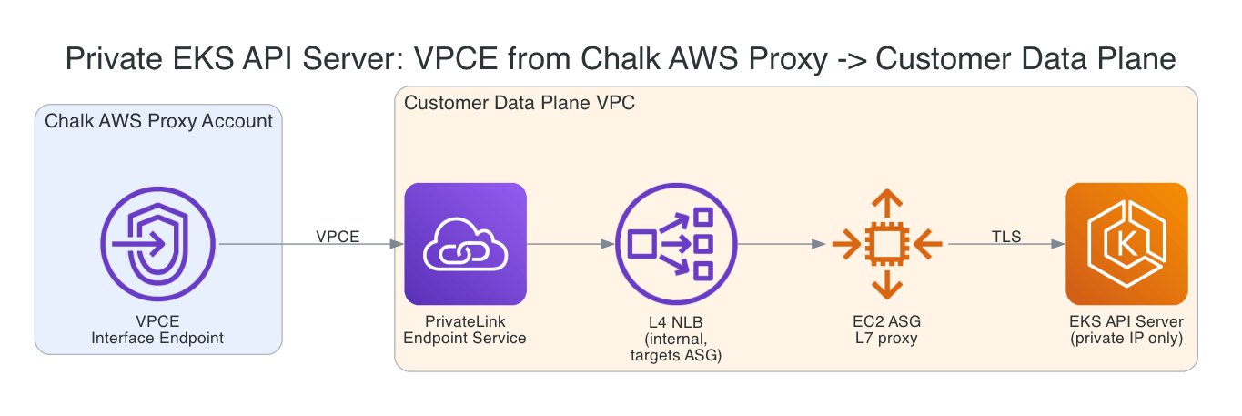 Private EKS API server proxy stack in the customer VPC