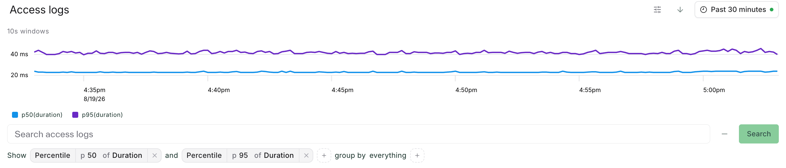 An access-log chart with p50 and p95 of Duration drawn as two series