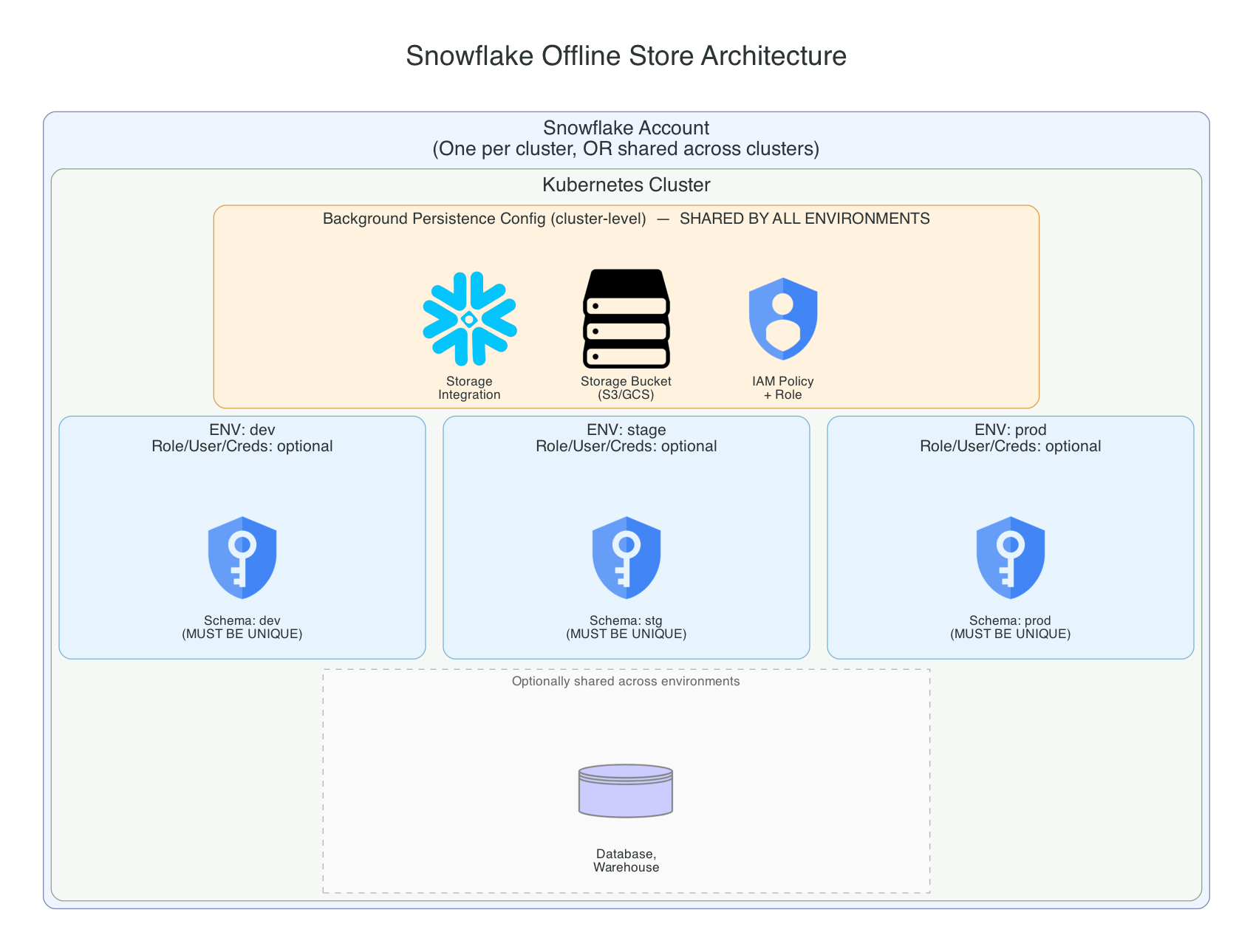 Snowflake Offline Store Architecture