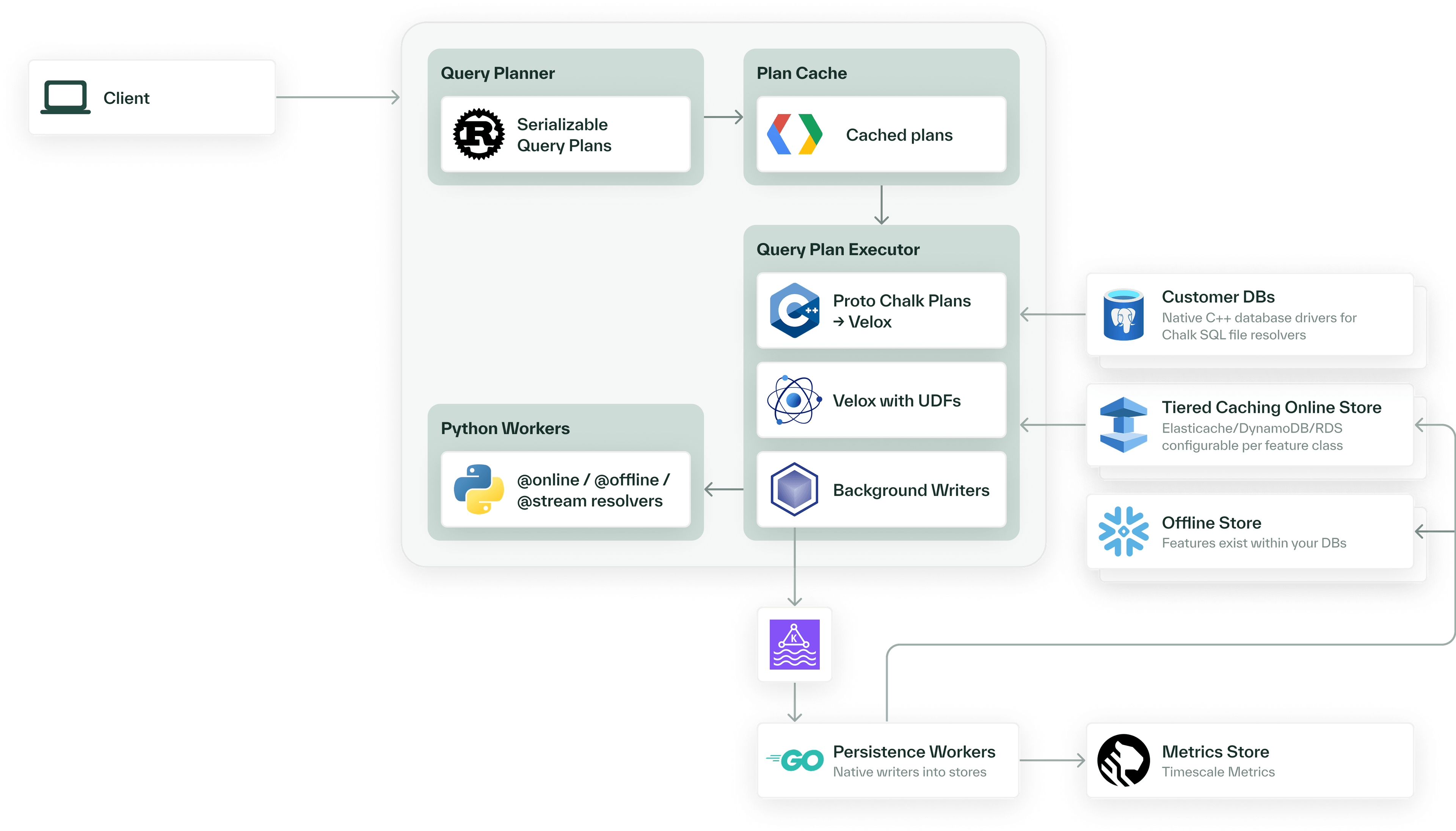 Chalk architecture diagram