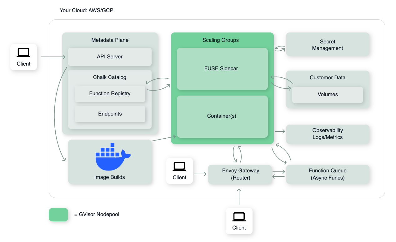 Chalk Compute deployment architecture