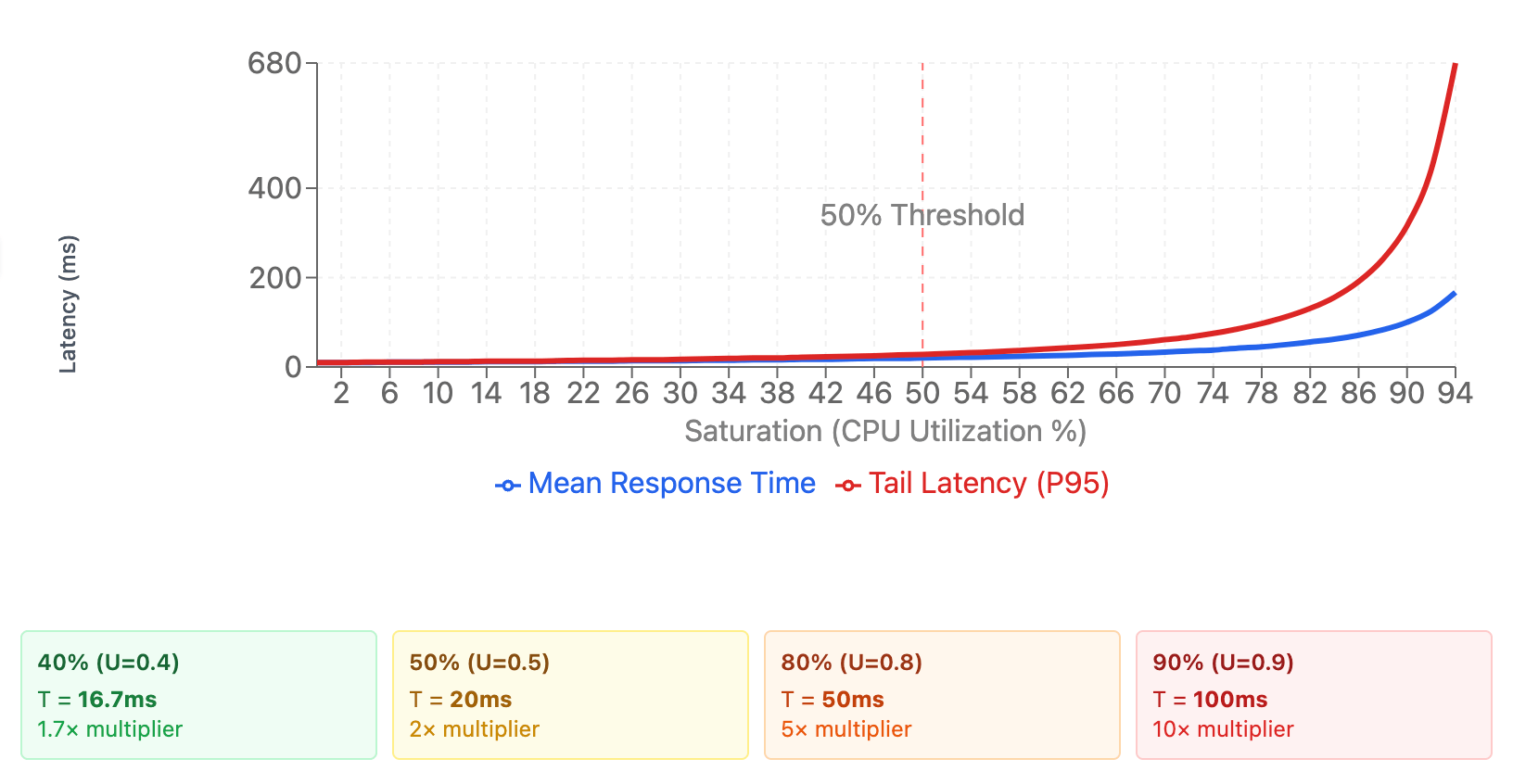 Latency versus Saturation