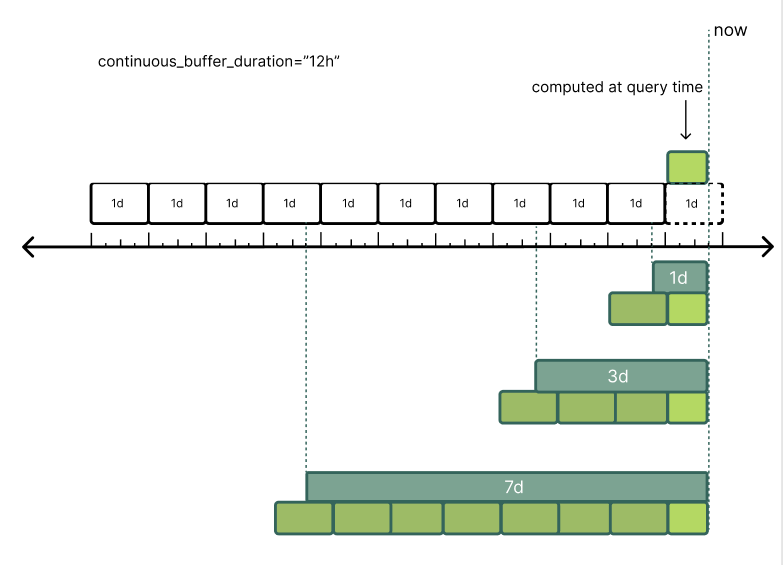 12h continuous buffer duration