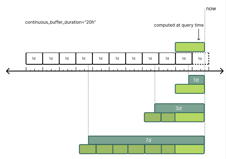 20h continuous buffer duration