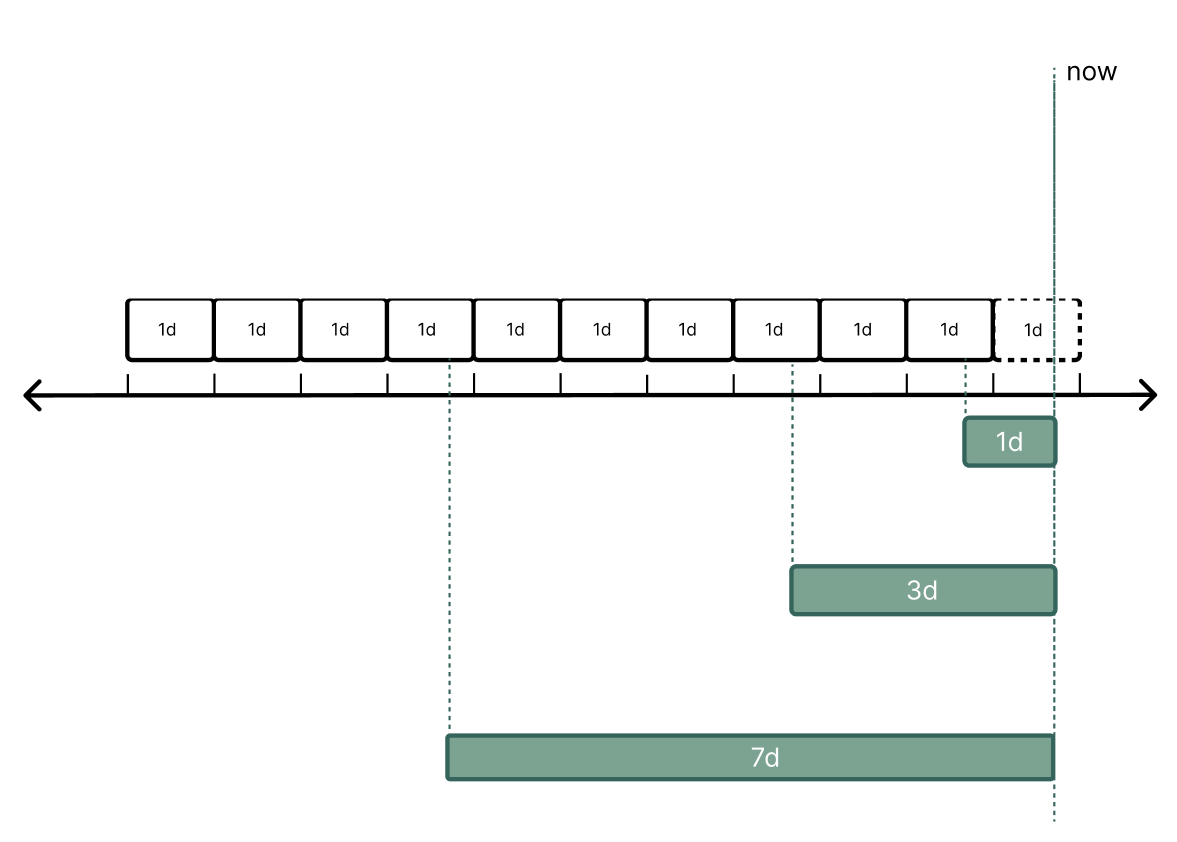 Materialized Windowed Aggregations