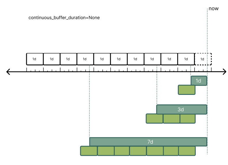 no continuous buffer duration