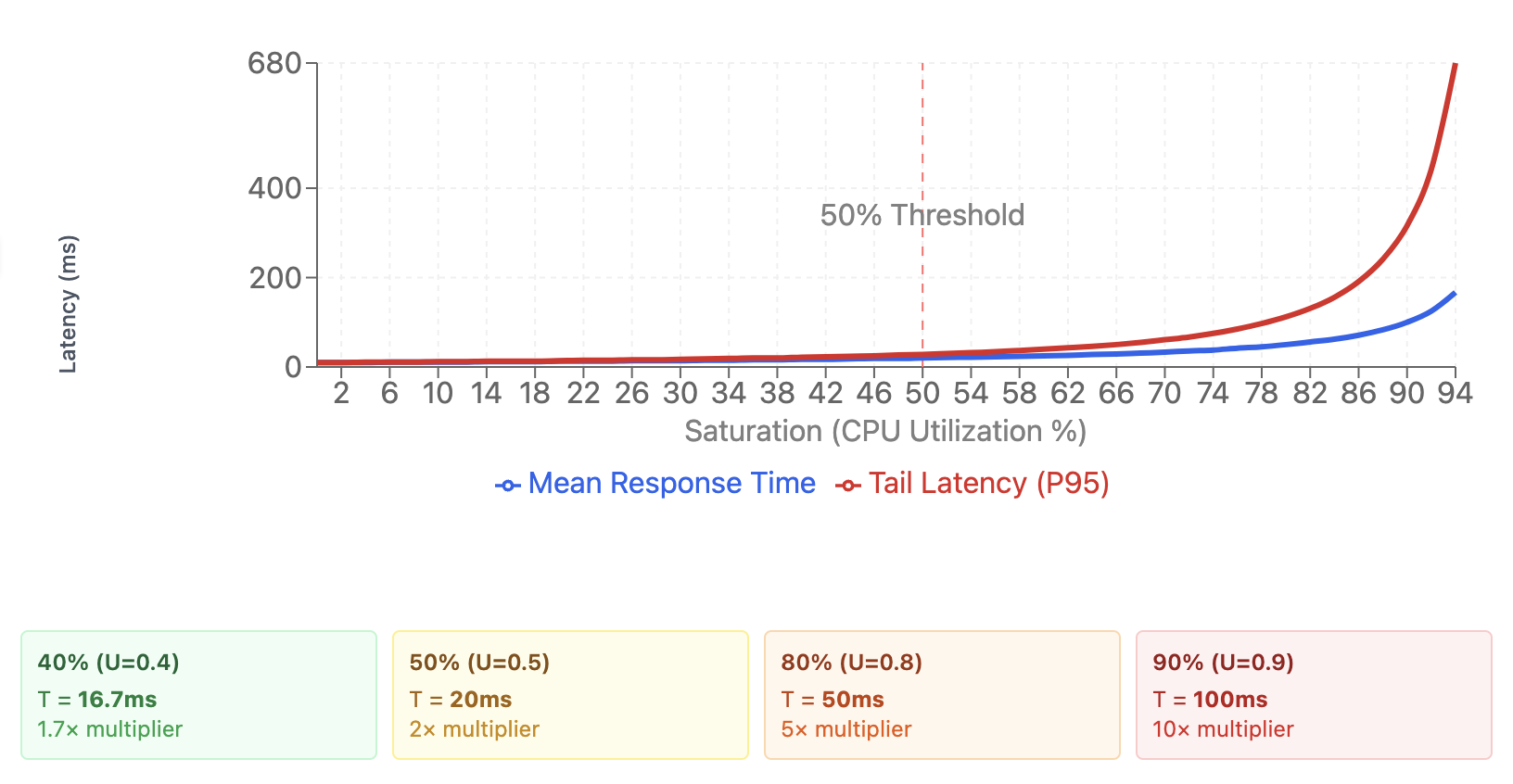 Latency versus Saturation